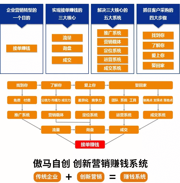 傲马自创 创新营销赚钱系统